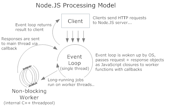 /img/node-processing-model.png
