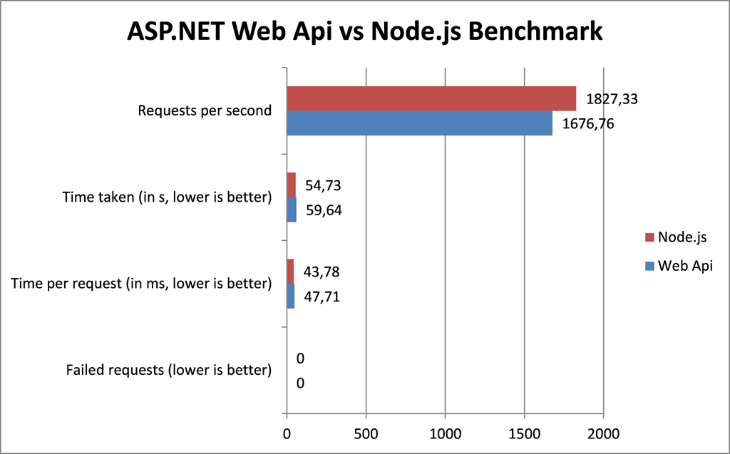 /img/webapi-vs-node.png