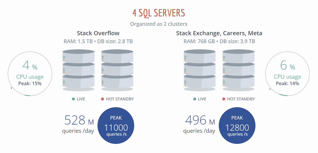 SQL Servers