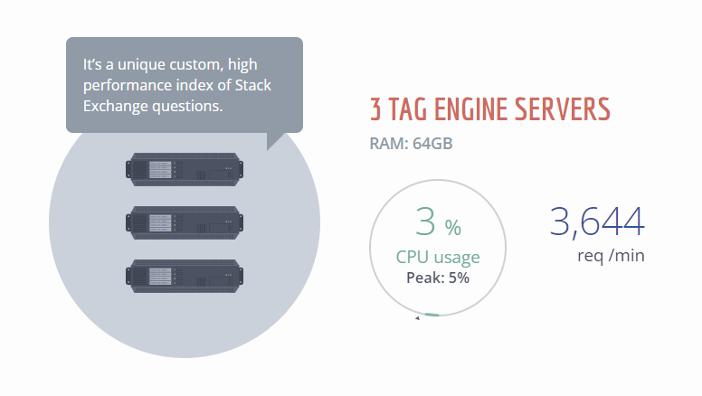 TagEngine Servers