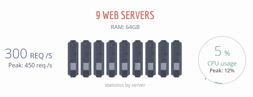 Web Servers
